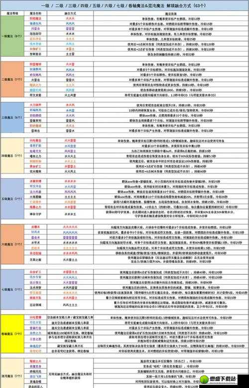 呼啸战神 3 符文魔法资料大全之练金术魔法详细解读与汇总